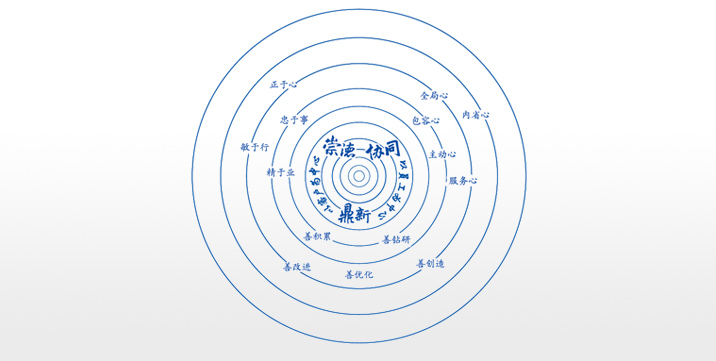 卓越企業(yè)文化：崇德、協(xié)同、鼎新